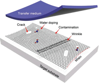 图3 一般石墨烯薄膜转移过程产生的问题示意图.png